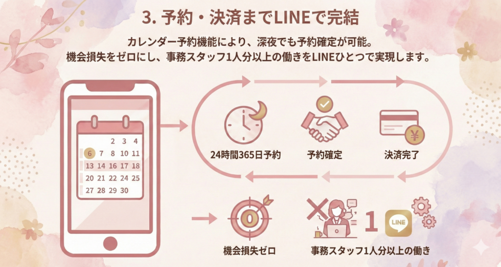 3. 予約・決済までLINEで完結

カレンダー予約機能により、深夜でも予約確定が可能。機会損失をゼロにし、事務スタッフ1人分以上の働きをLINEひとつで実現します。

