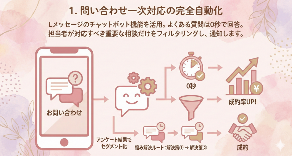 1. 問い合わせ一次対応の完全自動化


公式LINEが「最強の自動営業マン」に変わる3つの理由
1. 問い合わせ一次対応の完全自動化
Lメッセージのチャットボット機能を活用。よくある質問は0秒で回答。担当者が対応すべき重要な相談だけをフィルタリングし、通知します。