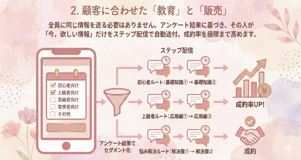 2. 顧客に合わせた「教育」と「販売」

全員に同じ情報を送る必要はありません。アンケート結果に基づき、その人が「今、欲しい情報」だけをステップ配信で自動送付。成約率を極限まで高めます。